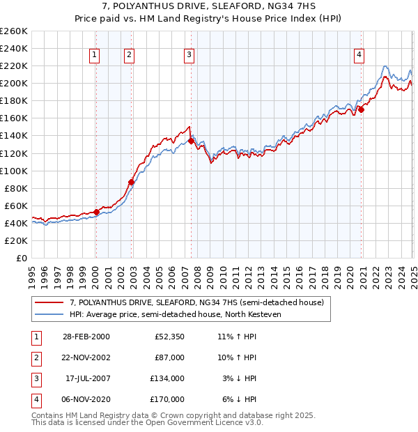 7, POLYANTHUS DRIVE, SLEAFORD, NG34 7HS: Price paid vs HM Land Registry's House Price Index