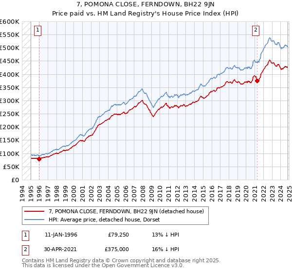 7, POMONA CLOSE, FERNDOWN, BH22 9JN: Price paid vs HM Land Registry's House Price Index