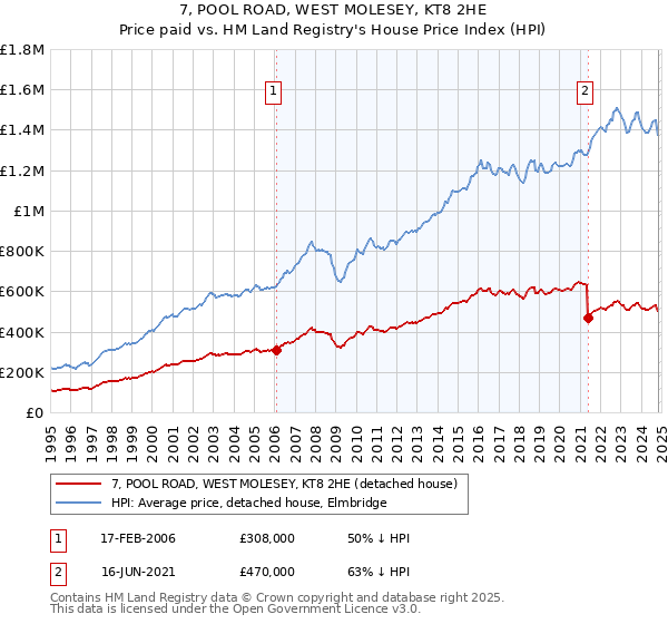 7, POOL ROAD, WEST MOLESEY, KT8 2HE: Price paid vs HM Land Registry's House Price Index