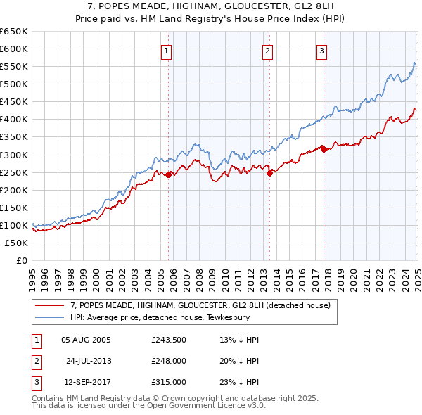 7, POPES MEADE, HIGHNAM, GLOUCESTER, GL2 8LH: Price paid vs HM Land Registry's House Price Index