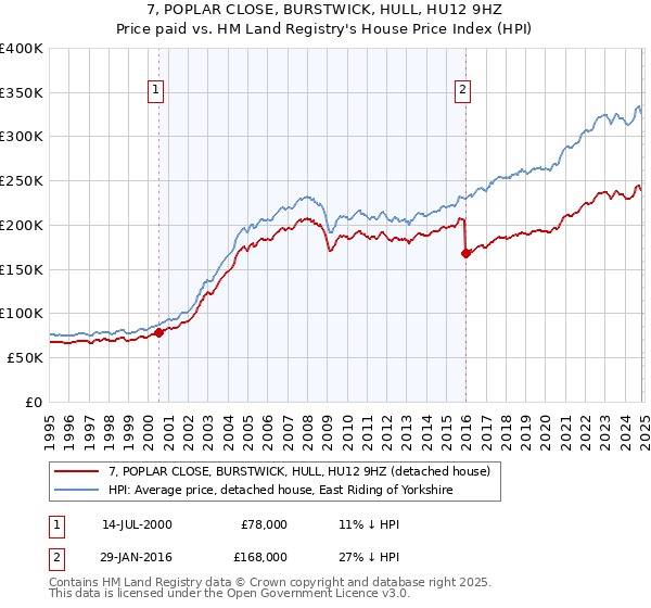 7, POPLAR CLOSE, BURSTWICK, HULL, HU12 9HZ: Price paid vs HM Land Registry's House Price Index