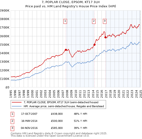 7, POPLAR CLOSE, EPSOM, KT17 3LH: Price paid vs HM Land Registry's House Price Index