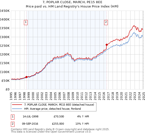 7, POPLAR CLOSE, MARCH, PE15 8EE: Price paid vs HM Land Registry's House Price Index