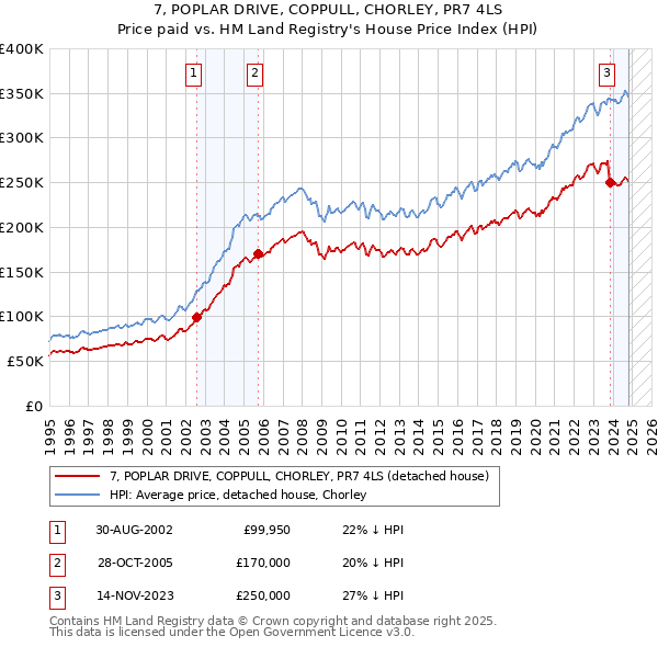 7, POPLAR DRIVE, COPPULL, CHORLEY, PR7 4LS: Price paid vs HM Land Registry's House Price Index