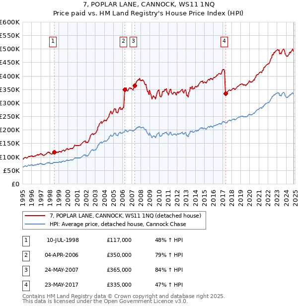 7, POPLAR LANE, CANNOCK, WS11 1NQ: Price paid vs HM Land Registry's House Price Index