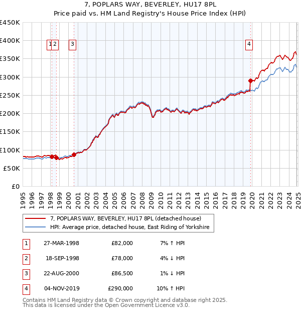 7, POPLARS WAY, BEVERLEY, HU17 8PL: Price paid vs HM Land Registry's House Price Index