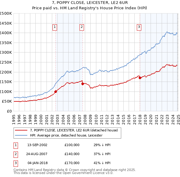 7, POPPY CLOSE, LEICESTER, LE2 6UR: Price paid vs HM Land Registry's House Price Index