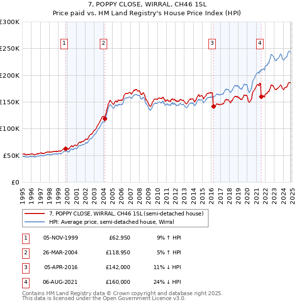 7, POPPY CLOSE, WIRRAL, CH46 1SL: Price paid vs HM Land Registry's House Price Index