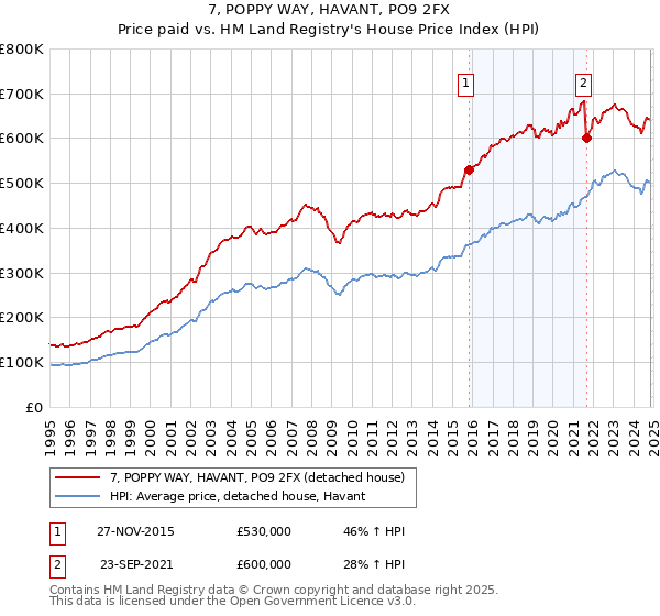 7, POPPY WAY, HAVANT, PO9 2FX: Price paid vs HM Land Registry's House Price Index