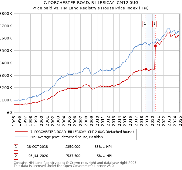 7, PORCHESTER ROAD, BILLERICAY, CM12 0UG: Price paid vs HM Land Registry's House Price Index