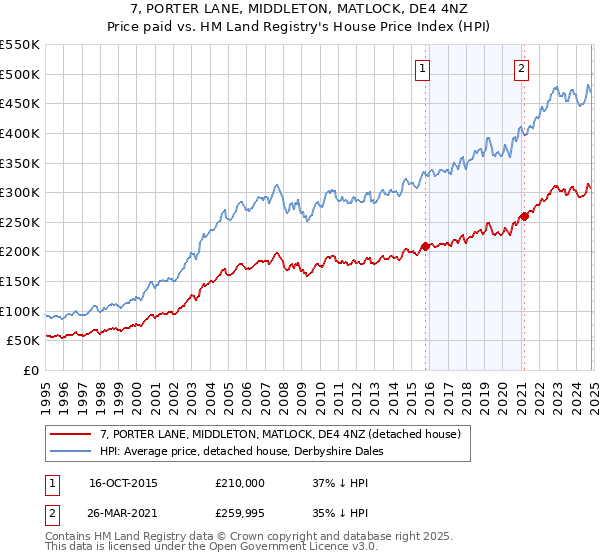 7, PORTER LANE, MIDDLETON, MATLOCK, DE4 4NZ: Price paid vs HM Land Registry's House Price Index