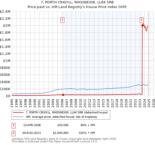 7, PORTH CRIGYLL, RHOSNEIGR, LL64 5RB: Price paid vs HM Land Registry's House Price Index