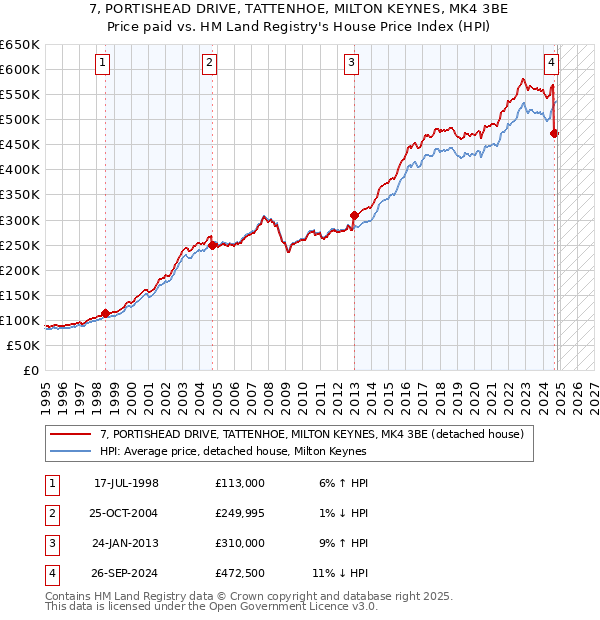 7, PORTISHEAD DRIVE, TATTENHOE, MILTON KEYNES, MK4 3BE: Price paid vs HM Land Registry's House Price Index