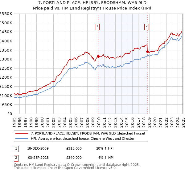 7, PORTLAND PLACE, HELSBY, FRODSHAM, WA6 9LD: Price paid vs HM Land Registry's House Price Index