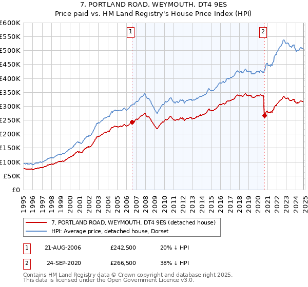 7, PORTLAND ROAD, WEYMOUTH, DT4 9ES: Price paid vs HM Land Registry's House Price Index