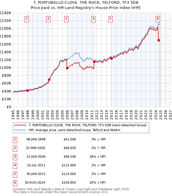 7, PORTOBELLO CLOSE, THE ROCK, TELFORD, TF3 5DB: Price paid vs HM Land Registry's House Price Index