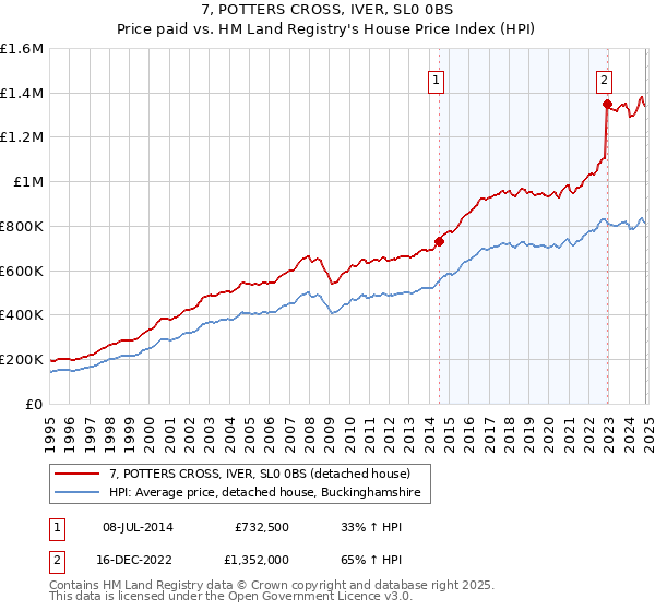 7, POTTERS CROSS, IVER, SL0 0BS: Price paid vs HM Land Registry's House Price Index