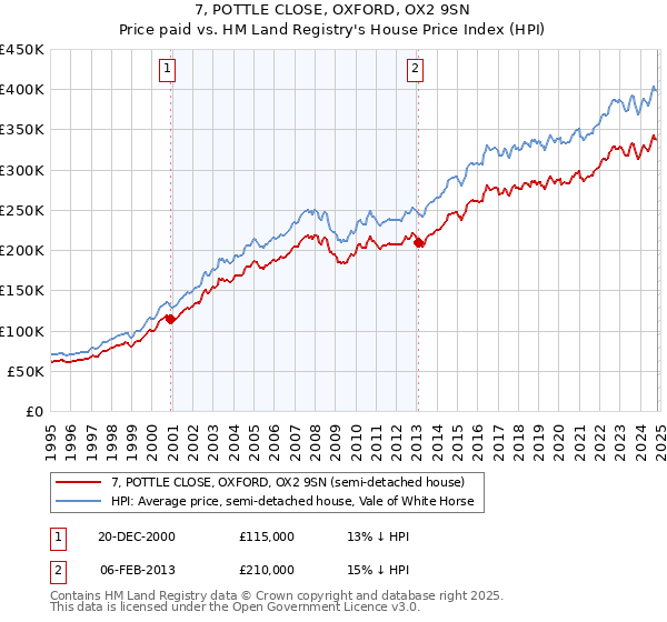 7, POTTLE CLOSE, OXFORD, OX2 9SN: Price paid vs HM Land Registry's House Price Index