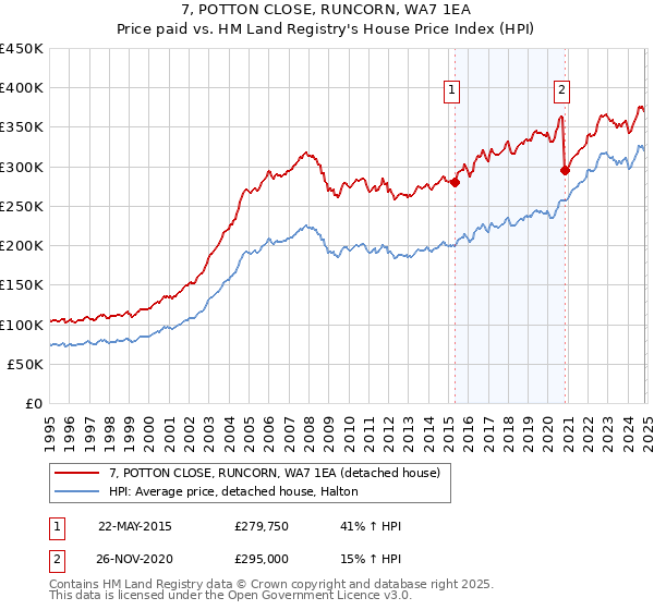 7, POTTON CLOSE, RUNCORN, WA7 1EA: Price paid vs HM Land Registry's House Price Index