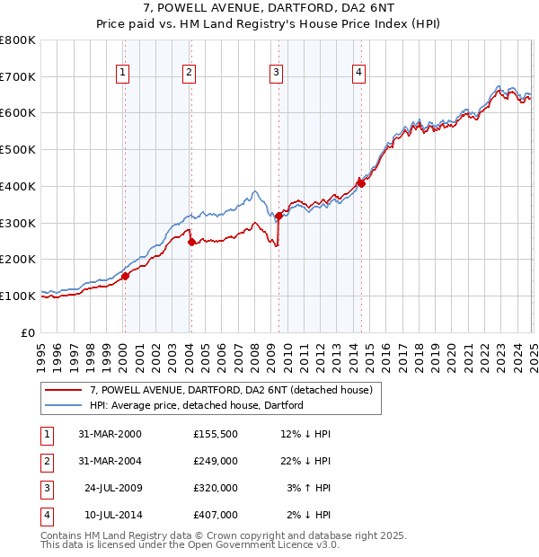 7, POWELL AVENUE, DARTFORD, DA2 6NT: Price paid vs HM Land Registry's House Price Index