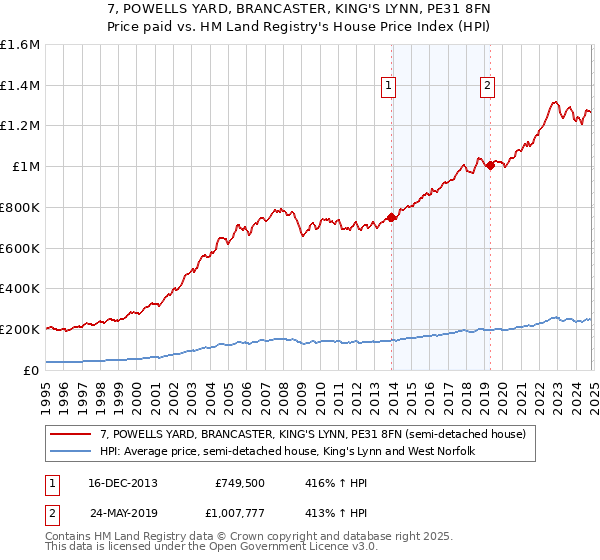 7, POWELLS YARD, BRANCASTER, KING'S LYNN, PE31 8FN: Price paid vs HM Land Registry's House Price Index