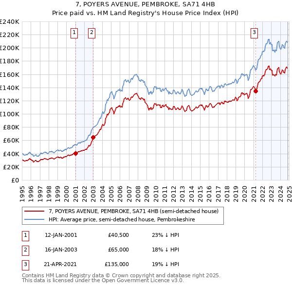 7, POYERS AVENUE, PEMBROKE, SA71 4HB: Price paid vs HM Land Registry's House Price Index