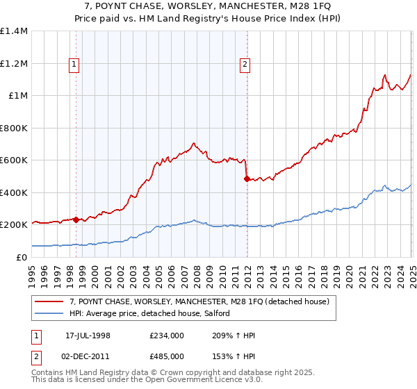 7, POYNT CHASE, WORSLEY, MANCHESTER, M28 1FQ: Price paid vs HM Land Registry's House Price Index