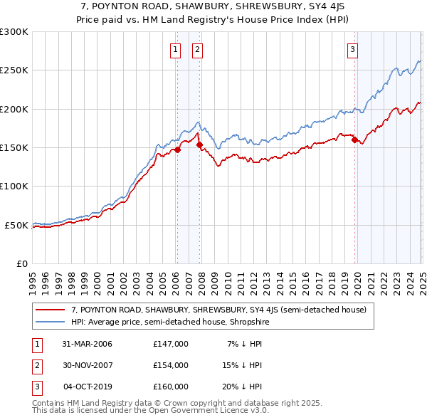 7, POYNTON ROAD, SHAWBURY, SHREWSBURY, SY4 4JS: Price paid vs HM Land Registry's House Price Index