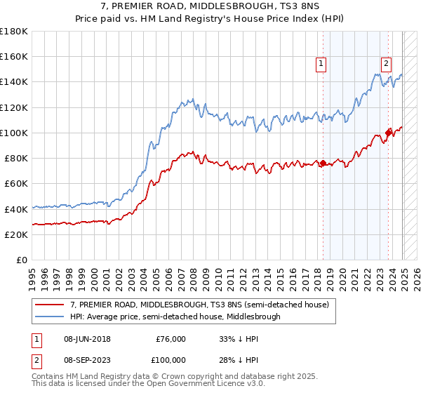 7, PREMIER ROAD, MIDDLESBROUGH, TS3 8NS: Price paid vs HM Land Registry's House Price Index