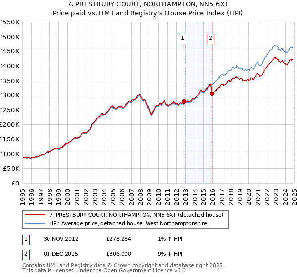 7, PRESTBURY COURT, NORTHAMPTON, NN5 6XT: Price paid vs HM Land Registry's House Price Index