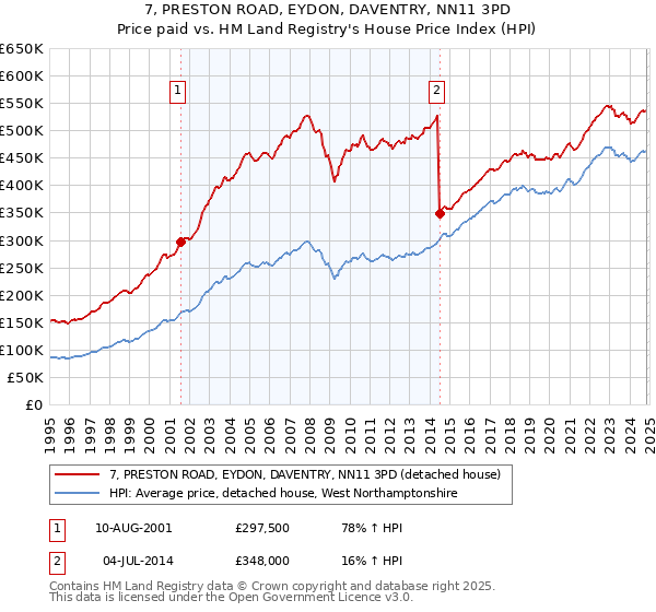 7, PRESTON ROAD, EYDON, DAVENTRY, NN11 3PD: Price paid vs HM Land Registry's House Price Index