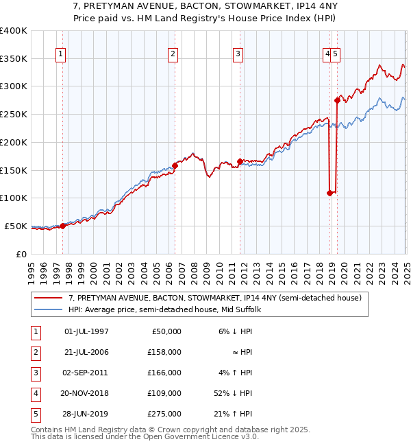 7, PRETYMAN AVENUE, BACTON, STOWMARKET, IP14 4NY: Price paid vs HM Land Registry's House Price Index