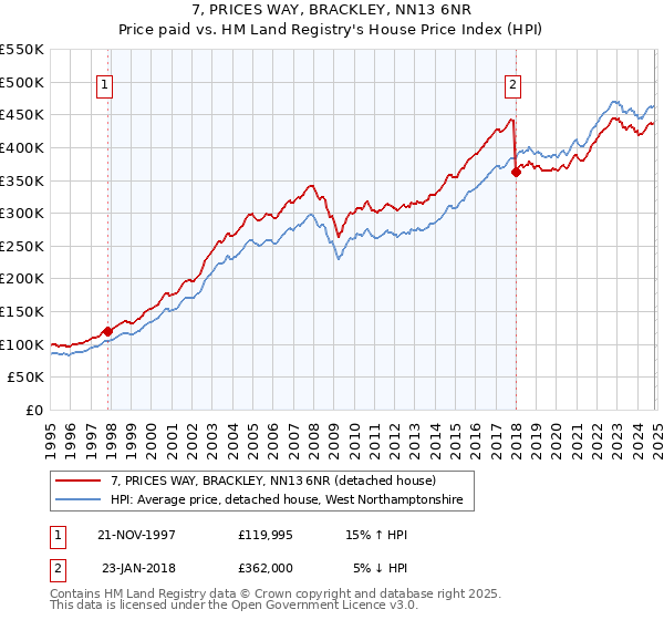 7, PRICES WAY, BRACKLEY, NN13 6NR: Price paid vs HM Land Registry's House Price Index