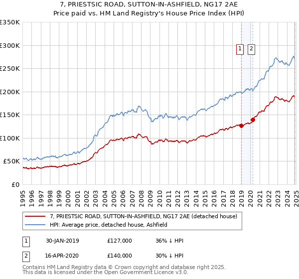 7, PRIESTSIC ROAD, SUTTON-IN-ASHFIELD, NG17 2AE: Price paid vs HM Land Registry's House Price Index