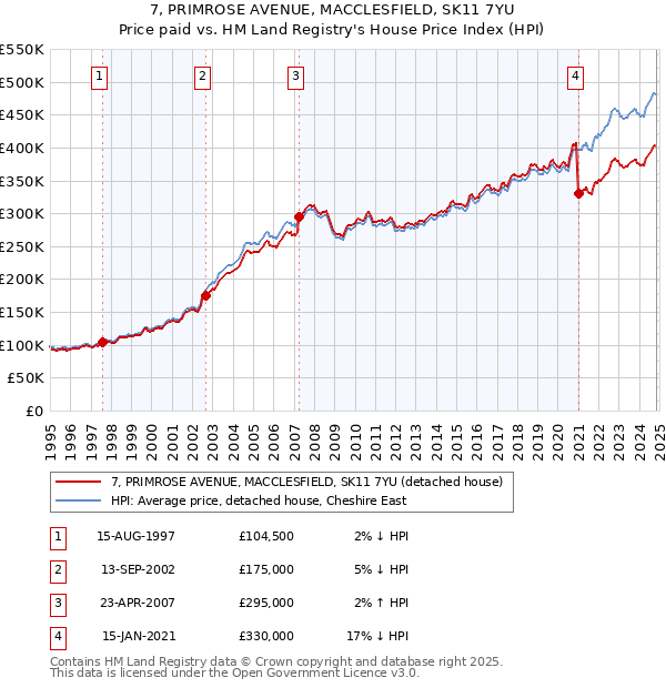 7, PRIMROSE AVENUE, MACCLESFIELD, SK11 7YU: Price paid vs HM Land Registry's House Price Index