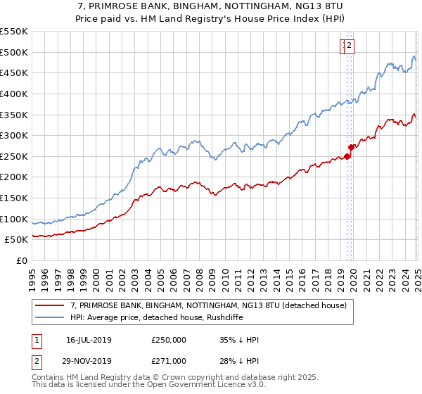 7, PRIMROSE BANK, BINGHAM, NOTTINGHAM, NG13 8TU: Price paid vs HM Land Registry's House Price Index