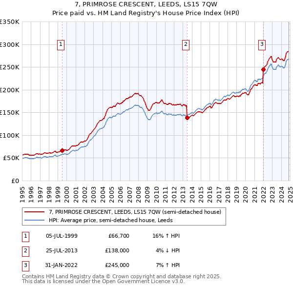 7, PRIMROSE CRESCENT, LEEDS, LS15 7QW: Price paid vs HM Land Registry's House Price Index