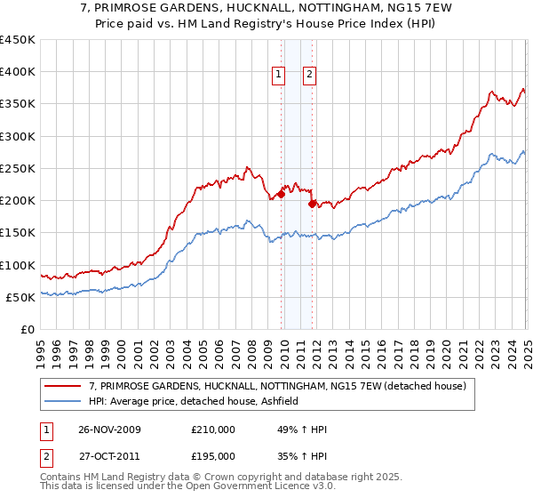 7, PRIMROSE GARDENS, HUCKNALL, NOTTINGHAM, NG15 7EW: Price paid vs HM Land Registry's House Price Index