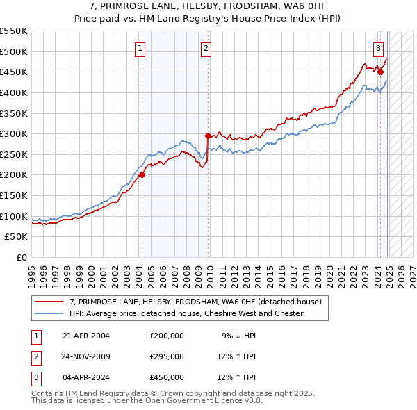 7, PRIMROSE LANE, HELSBY, FRODSHAM, WA6 0HF: Price paid vs HM Land Registry's House Price Index