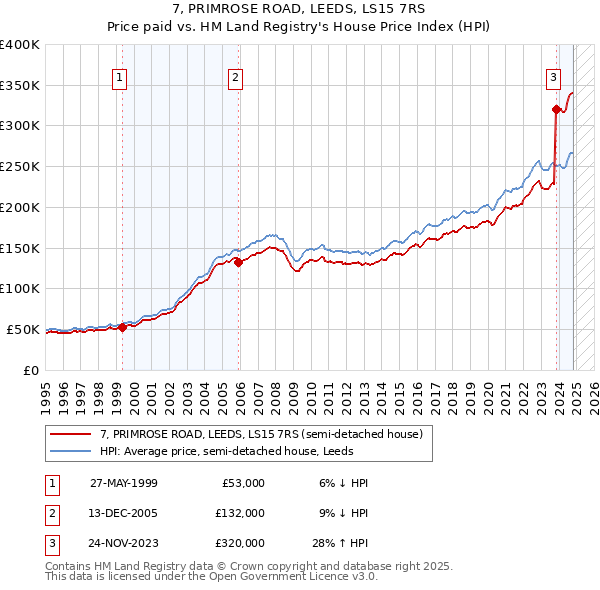 7, PRIMROSE ROAD, LEEDS, LS15 7RS: Price paid vs HM Land Registry's House Price Index