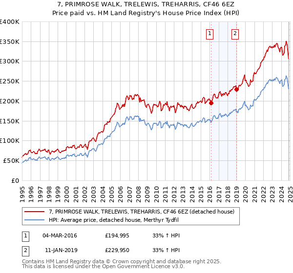 7, PRIMROSE WALK, TRELEWIS, TREHARRIS, CF46 6EZ: Price paid vs HM Land Registry's House Price Index