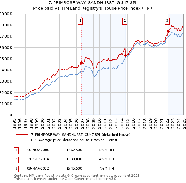 7, PRIMROSE WAY, SANDHURST, GU47 8PL: Price paid vs HM Land Registry's House Price Index