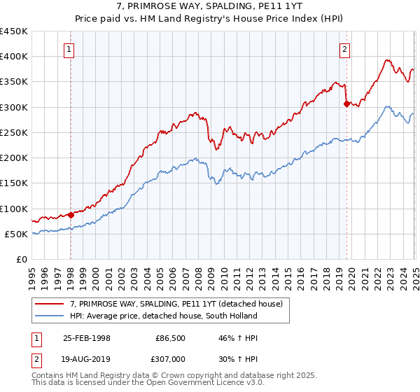 7, PRIMROSE WAY, SPALDING, PE11 1YT: Price paid vs HM Land Registry's House Price Index