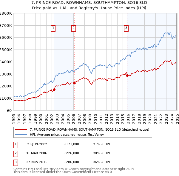 7, PRINCE ROAD, ROWNHAMS, SOUTHAMPTON, SO16 8LD: Price paid vs HM Land Registry's House Price Index