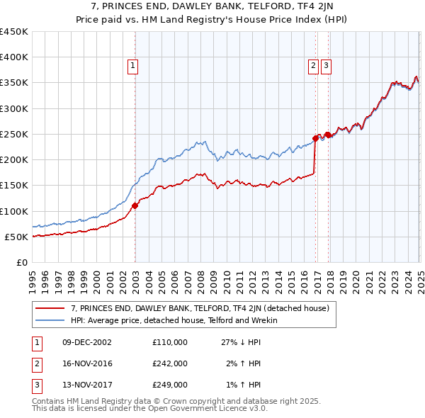 7, PRINCES END, DAWLEY BANK, TELFORD, TF4 2JN: Price paid vs HM Land Registry's House Price Index