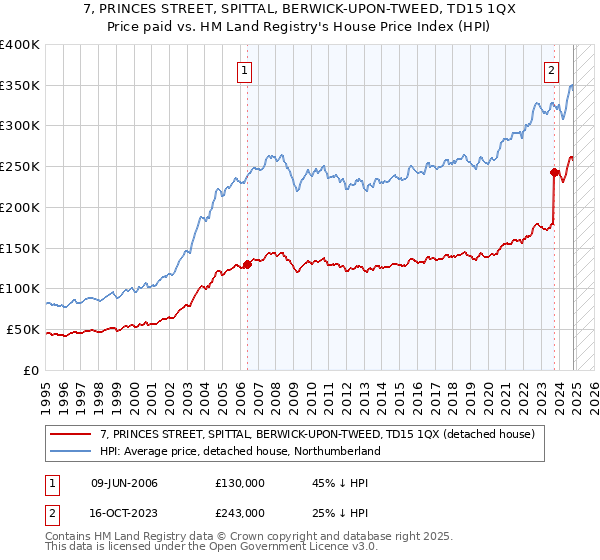 7, PRINCES STREET, SPITTAL, BERWICK-UPON-TWEED, TD15 1QX: Price paid vs HM Land Registry's House Price Index