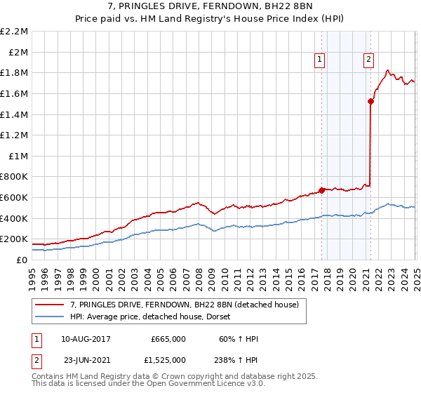 7, PRINGLES DRIVE, FERNDOWN, BH22 8BN: Price paid vs HM Land Registry's House Price Index