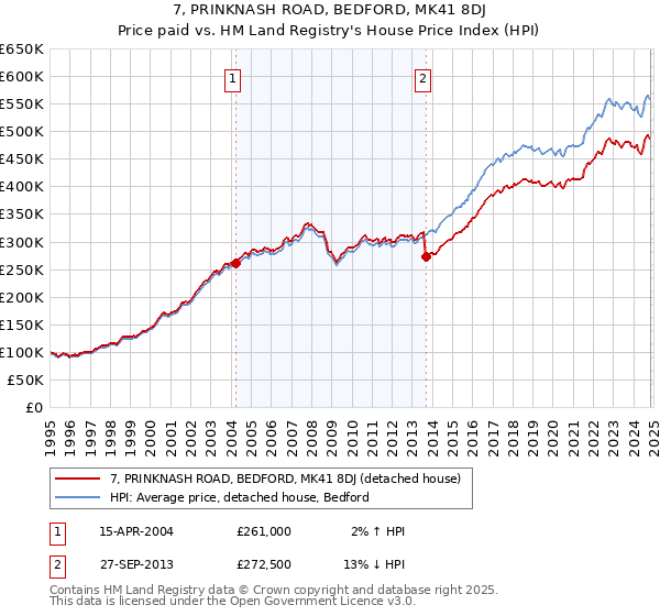 7, PRINKNASH ROAD, BEDFORD, MK41 8DJ: Price paid vs HM Land Registry's House Price Index