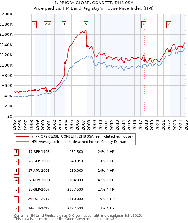 7, PRIORY CLOSE, CONSETT, DH8 0SA: Price paid vs HM Land Registry's House Price Index