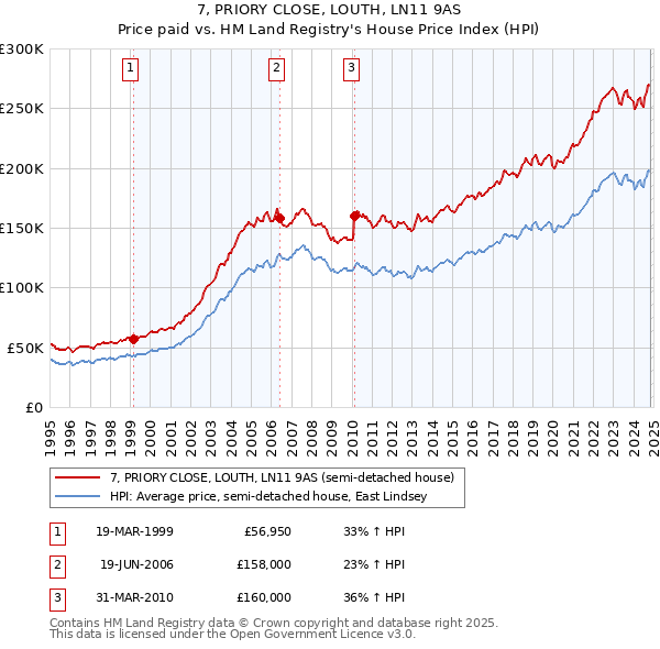 7, PRIORY CLOSE, LOUTH, LN11 9AS: Price paid vs HM Land Registry's House Price Index